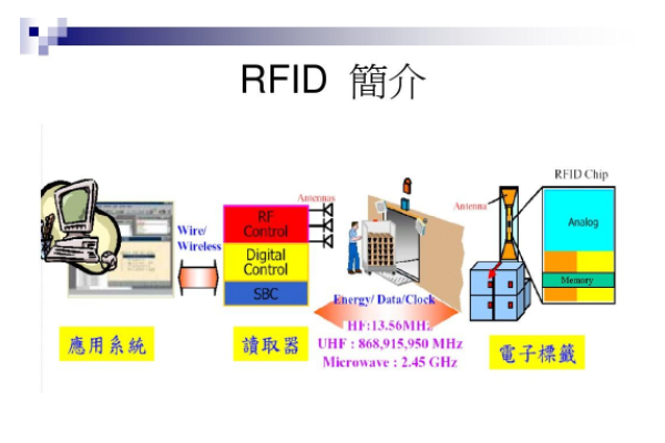 RFID