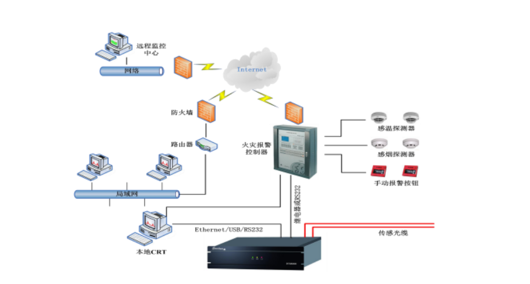 分布式光纖測溫拓?fù)鋱D