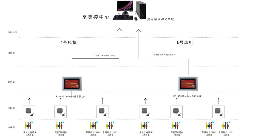 風(fēng)力發(fā)電在線監(jiān)測拓?fù)鋱D